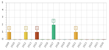 The chart showing 2009 series, 2010 series, 2011 series, 2012 series, 2013 series, 2014 series, 2015 series, 2016 series, 2017 series, 2018 series, 2019 series, 2020 series, 2021 series, 2022 series, 2023 series, 2024 series, 2025 series, 2026 series.