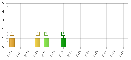 The chart showing 2013 series, 2014 series, 2015 series, 2016 series, 2017 series, 2018 series, 2019 series, 2020 series, 2021 series, 2022 series, 2023 series, 2024 series, 2025 series, 2026 series.