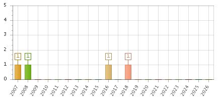 The chart showing 2007 series, 2008 series, 2009 series, 2010 series, 2011 series, 2012 series, 2013 series, 2014 series, 2015 series, 2016 series, 2017 series, 2018 series, 2019 series, 2020 series, 2021 series, 2022 series, 2023 series, 2024 series, 2025 series, 2026 series.