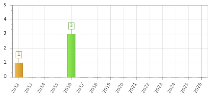 The chart showing 2012 series, 2013 series, 2014 series, 2015 series, 2016 series, 2017 series, 2018 series, 2019 series, 2020 series, 2021 series, 2022 series, 2023 series, 2024 series, 2025 series, 2026 series.