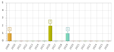 The chart showing 2009 series, 2010 series, 2011 series, 2012 series, 2013 series, 2014 series, 2015 series, 2016 series, 2017 series, 2018 series, 2019 series, 2020 series, 2021 series, 2022 series, 2023 series, 2024 series, 2025 series, 2026 series.