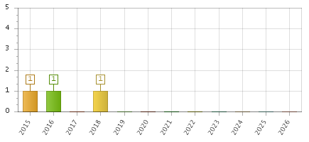 The chart showing 2015 series, 2016 series, 2017 series, 2018 series, 2019 series, 2020 series, 2021 series, 2022 series, 2023 series, 2024 series, 2025 series, 2026 series.