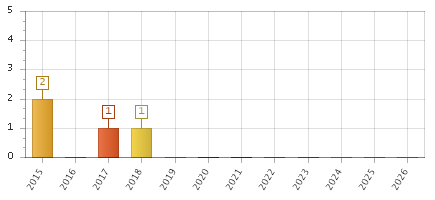 The chart showing 2015 series, 2016 series, 2017 series, 2018 series, 2019 series, 2020 series, 2021 series, 2022 series, 2023 series, 2024 series, 2025 series, 2026 series.