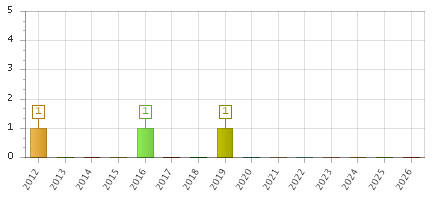 The chart showing 2012 series, 2013 series, 2014 series, 2015 series, 2016 series, 2017 series, 2018 series, 2019 series, 2020 series, 2021 series, 2022 series, 2023 series, 2024 series, 2025 series, 2026 series.