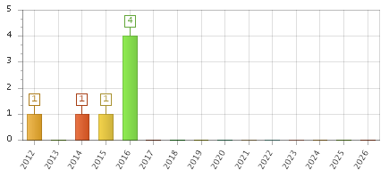 The chart showing 2012 series, 2013 series, 2014 series, 2015 series, 2016 series, 2017 series, 2018 series, 2019 series, 2020 series, 2021 series, 2022 series, 2023 series, 2024 series, 2025 series, 2026 series.
