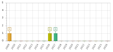 The chart showing 2009 series, 2010 series, 2011 series, 2012 series, 2013 series, 2014 series, 2015 series, 2016 series, 2017 series, 2018 series, 2019 series, 2020 series, 2021 series, 2022 series, 2023 series, 2024 series, 2025 series, 2026 series.