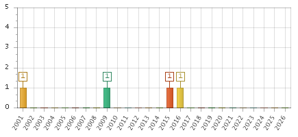The chart showing 2001 series, 2002 series, 2003 series, 2004 series, 2005 series, 2006 series, 2007 series, 2008 series, 2009 series, 2010 series, 2011 series, 2012 series, 2013 series, 2014 series, 2015 series, 2016 series, 2017 series, 2018 series, 2019 series, 2020 series, 2021 series, 2022 series, 2023 series, 2024 series, 2025 series, 2026 series.