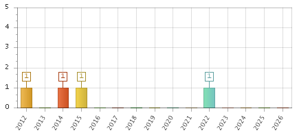 The chart showing 2012 series, 2013 series, 2014 series, 2015 series, 2016 series, 2017 series, 2018 series, 2019 series, 2020 series, 2021 series, 2022 series, 2023 series, 2024 series, 2025 series, 2026 series.