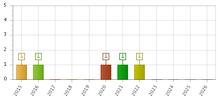 The chart showing 2015 series, 2016 series, 2017 series, 2018 series, 2019 series, 2020 series, 2021 series, 2022 series, 2023 series, 2024 series, 2025 series, 2026 series.
