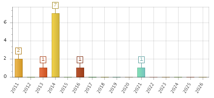 The chart showing 2011 series, 2012 series, 2013 series, 2014 series, 2015 series, 2016 series, 2017 series, 2018 series, 2019 series, 2020 series, 2021 series, 2022 series, 2023 series, 2024 series, 2025 series, 2026 series.