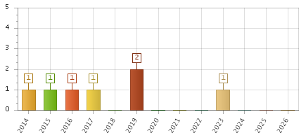 The chart showing 2014 series, 2015 series, 2016 series, 2017 series, 2018 series, 2019 series, 2020 series, 2021 series, 2022 series, 2023 series, 2024 series, 2025 series, 2026 series.