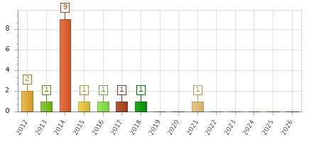The chart showing 2012 series, 2013 series, 2014 series, 2015 series, 2016 series, 2017 series, 2018 series, 2019 series, 2020 series, 2021 series, 2022 series, 2023 series, 2024 series, 2025 series, 2026 series.