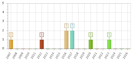 The chart showing 2007 series, 2008 series, 2009 series, 2010 series, 2011 series, 2012 series, 2013 series, 2014 series, 2015 series, 2016 series, 2017 series, 2018 series, 2019 series, 2020 series, 2021 series, 2022 series, 2023 series, 2024 series, 2025 series, 2026 series.