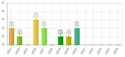 The chart showing 2013 series, 2014 series, 2015 series, 2016 series, 2017 series, 2018 series, 2019 series, 2020 series, 2021 series, 2022 series, 2023 series, 2024 series, 2025 series, 2026 series.