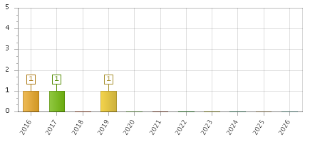 The chart showing 2016 series, 2017 series, 2018 series, 2019 series, 2020 series, 2021 series, 2022 series, 2023 series, 2024 series, 2025 series, 2026 series.