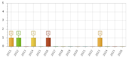 The chart showing 2011 series, 2012 series, 2013 series, 2014 series, 2015 series, 2016 series, 2017 series, 2018 series, 2019 series, 2020 series, 2021 series, 2022 series, 2023 series, 2024 series, 2025 series, 2026 series.