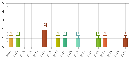 The chart showing 2009 series, 2010 series, 2011 series, 2012 series, 2013 series, 2014 series, 2015 series, 2016 series, 2017 series, 2018 series, 2019 series, 2020 series, 2021 series, 2022 series, 2023 series, 2024 series, 2025 series, 2026 series.
