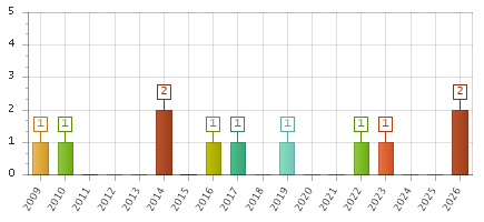 The chart showing 2009 series, 2010 series, 2011 series, 2012 series, 2013 series, 2014 series, 2015 series, 2016 series, 2017 series, 2018 series, 2019 series, 2020 series, 2021 series, 2022 series, 2023 series, 2024 series, 2025 series, 2026 series.