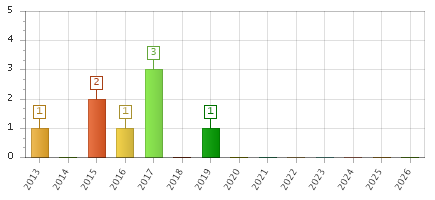 The chart showing 2013 series, 2014 series, 2015 series, 2016 series, 2017 series, 2018 series, 2019 series, 2020 series, 2021 series, 2022 series, 2023 series, 2024 series, 2025 series, 2026 series.