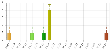 The chart showing 2009 series, 2010 series, 2011 series, 2012 series, 2013 series, 2014 series, 2015 series, 2016 series, 2017 series, 2018 series, 2019 series, 2020 series, 2021 series, 2022 series, 2023 series, 2024 series, 2025 series, 2026 series.