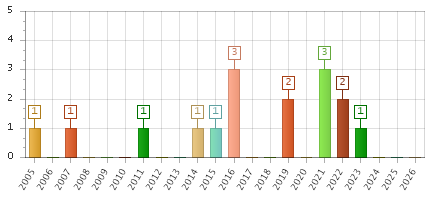 The chart showing 2005 series, 2006 series, 2007 series, 2008 series, 2009 series, 2010 series, 2011 series, 2012 series, 2013 series, 2014 series, 2015 series, 2016 series, 2017 series, 2018 series, 2019 series, 2020 series, 2021 series, 2022 series, 2023 series, 2024 series, 2025 series, 2026 series.