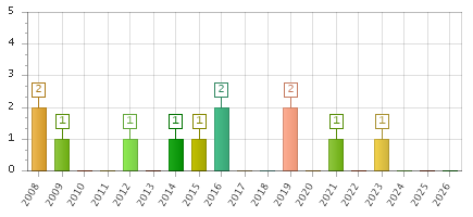 The chart showing 2008 series, 2009 series, 2010 series, 2011 series, 2012 series, 2013 series, 2014 series, 2015 series, 2016 series, 2017 series, 2018 series, 2019 series, 2020 series, 2021 series, 2022 series, 2023 series, 2024 series, 2025 series, 2026 series.