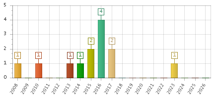The chart showing 2008 series, 2009 series, 2010 series, 2011 series, 2012 series, 2013 series, 2014 series, 2015 series, 2016 series, 2017 series, 2018 series, 2019 series, 2020 series, 2021 series, 2022 series, 2023 series, 2024 series, 2025 series, 2026 series.