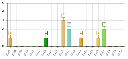 The chart showing 2007 series, 2008 series, 2009 series, 2010 series, 2011 series, 2012 series, 2013 series, 2014 series, 2015 series, 2016 series, 2017 series, 2018 series, 2019 series, 2020 series, 2021 series, 2022 series, 2023 series, 2024 series, 2025 series, 2026 series.