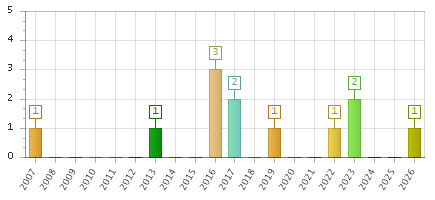 The chart showing 2007 series, 2008 series, 2009 series, 2010 series, 2011 series, 2012 series, 2013 series, 2014 series, 2015 series, 2016 series, 2017 series, 2018 series, 2019 series, 2020 series, 2021 series, 2022 series, 2023 series, 2024 series, 2025 series, 2026 series.