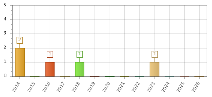 The chart showing 2014 series, 2015 series, 2016 series, 2017 series, 2018 series, 2019 series, 2020 series, 2021 series, 2022 series, 2023 series, 2024 series, 2025 series, 2026 series.