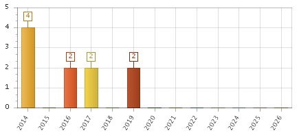 The chart showing 2014 series, 2015 series, 2016 series, 2017 series, 2018 series, 2019 series, 2020 series, 2021 series, 2022 series, 2023 series, 2024 series, 2025 series, 2026 series.