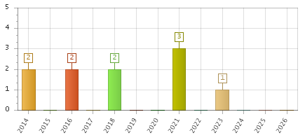 The chart showing 2014 series, 2015 series, 2016 series, 2017 series, 2018 series, 2019 series, 2020 series, 2021 series, 2022 series, 2023 series, 2024 series, 2025 series, 2026 series.