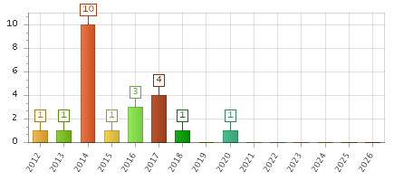 The chart showing 2012 series, 2013 series, 2014 series, 2015 series, 2016 series, 2017 series, 2018 series, 2019 series, 2020 series, 2021 series, 2022 series, 2023 series, 2024 series, 2025 series, 2026 series.