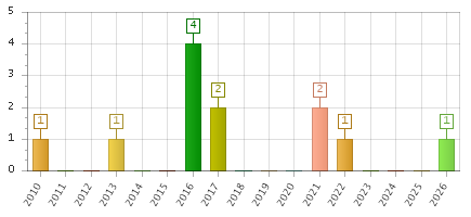 The chart showing 2010 series, 2011 series, 2012 series, 2013 series, 2014 series, 2015 series, 2016 series, 2017 series, 2018 series, 2019 series, 2020 series, 2021 series, 2022 series, 2023 series, 2024 series, 2025 series, 2026 series.