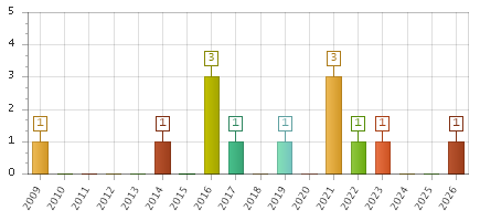 The chart showing 2009 series, 2010 series, 2011 series, 2012 series, 2013 series, 2014 series, 2015 series, 2016 series, 2017 series, 2018 series, 2019 series, 2020 series, 2021 series, 2022 series, 2023 series, 2024 series, 2025 series, 2026 series.