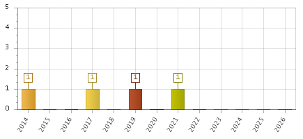 The chart showing 2014 series, 2015 series, 2016 series, 2017 series, 2018 series, 2019 series, 2020 series, 2021 series, 2022 series, 2023 series, 2024 series, 2025 series, 2026 series.
