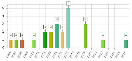 The chart showing 2006 series, 2007 series, 2008 series, 2009 series, 2010 series, 2011 series, 2012 series, 2013 series, 2014 series, 2015 series, 2016 series, 2017 series, 2018 series, 2019 series, 2020 series, 2021 series, 2022 series, 2023 series, 2024 series, 2025 series, 2026 series.