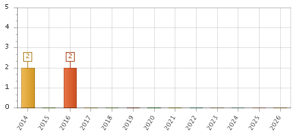 The chart showing 2014 series, 2015 series, 2016 series, 2017 series, 2018 series, 2019 series, 2020 series, 2021 series, 2022 series, 2023 series, 2024 series, 2025 series, 2026 series.