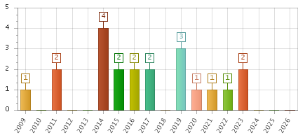 The chart showing 2009 series, 2010 series, 2011 series, 2012 series, 2013 series, 2014 series, 2015 series, 2016 series, 2017 series, 2018 series, 2019 series, 2020 series, 2021 series, 2022 series, 2023 series, 2024 series, 2025 series, 2026 series.