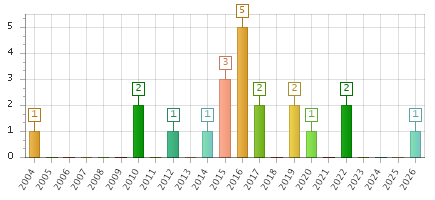 The chart showing 2004 series, 2005 series, 2006 series, 2007 series, 2008 series, 2009 series, 2010 series, 2011 series, 2012 series, 2013 series, 2014 series, 2015 series, 2016 series, 2017 series, 2018 series, 2019 series, 2020 series, 2021 series, 2022 series, 2023 series, 2024 series, 2025 series, 2026 series.