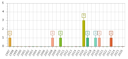 The chart showing 1997 series, 1998 series, 1999 series, 2000 series, 2001 series, 2002 series, 2003 series, 2004 series, 2005 series, 2006 series, 2007 series, 2008 series, 2009 series, 2010 series, 2011 series, 2012 series, 2013 series, 2014 series, 2015 series, 2016 series, 2017 series, 2018 series, 2019 series, 2020 series, 2021 series, 2022 series, 2023 series, 2024 series, 2025 series, 2026 series.