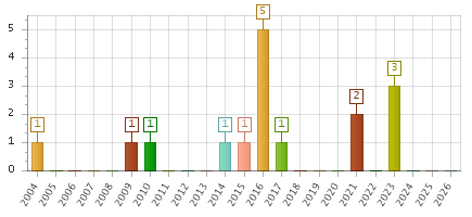 The chart showing 2004 series, 2005 series, 2006 series, 2007 series, 2008 series, 2009 series, 2010 series, 2011 series, 2012 series, 2013 series, 2014 series, 2015 series, 2016 series, 2017 series, 2018 series, 2019 series, 2020 series, 2021 series, 2022 series, 2023 series, 2024 series, 2025 series, 2026 series.