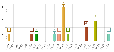 The chart showing 2004 series, 2005 series, 2006 series, 2007 series, 2008 series, 2009 series, 2010 series, 2011 series, 2012 series, 2013 series, 2014 series, 2015 series, 2016 series, 2017 series, 2018 series, 2019 series, 2020 series, 2021 series, 2022 series, 2023 series, 2024 series, 2025 series, 2026 series.