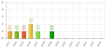 The chart showing 2013 series, 2014 series, 2015 series, 2016 series, 2017 series, 2018 series, 2019 series, 2020 series, 2021 series, 2022 series, 2023 series, 2024 series, 2025 series, 2026 series.