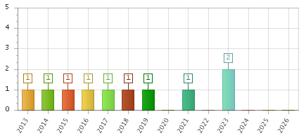 The chart showing 2013 series, 2014 series, 2015 series, 2016 series, 2017 series, 2018 series, 2019 series, 2020 series, 2021 series, 2022 series, 2023 series, 2024 series, 2025 series, 2026 series.