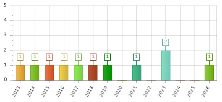 The chart showing 2013 series, 2014 series, 2015 series, 2016 series, 2017 series, 2018 series, 2019 series, 2020 series, 2021 series, 2022 series, 2023 series, 2024 series, 2025 series, 2026 series.