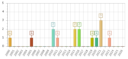 The chart showing 2000 series, 2001 series, 2002 series, 2003 series, 2004 series, 2005 series, 2006 series, 2007 series, 2008 series, 2009 series, 2010 series, 2011 series, 2012 series, 2013 series, 2014 series, 2015 series, 2016 series, 2017 series, 2018 series, 2019 series, 2020 series, 2021 series, 2022 series, 2023 series, 2024 series, 2025 series, 2026 series.