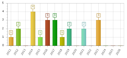 The chart showing 2011 series, 2012 series, 2013 series, 2014 series, 2015 series, 2016 series, 2017 series, 2018 series, 2019 series, 2020 series, 2021 series, 2022 series, 2023 series, 2024 series, 2025 series, 2026 series.