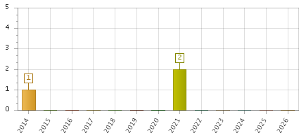 The chart showing 2014 series, 2015 series, 2016 series, 2017 series, 2018 series, 2019 series, 2020 series, 2021 series, 2022 series, 2023 series, 2024 series, 2025 series, 2026 series.