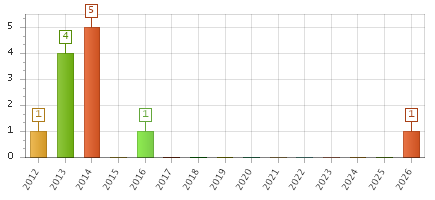 The chart showing 2012 series, 2013 series, 2014 series, 2015 series, 2016 series, 2017 series, 2018 series, 2019 series, 2020 series, 2021 series, 2022 series, 2023 series, 2024 series, 2025 series, 2026 series.